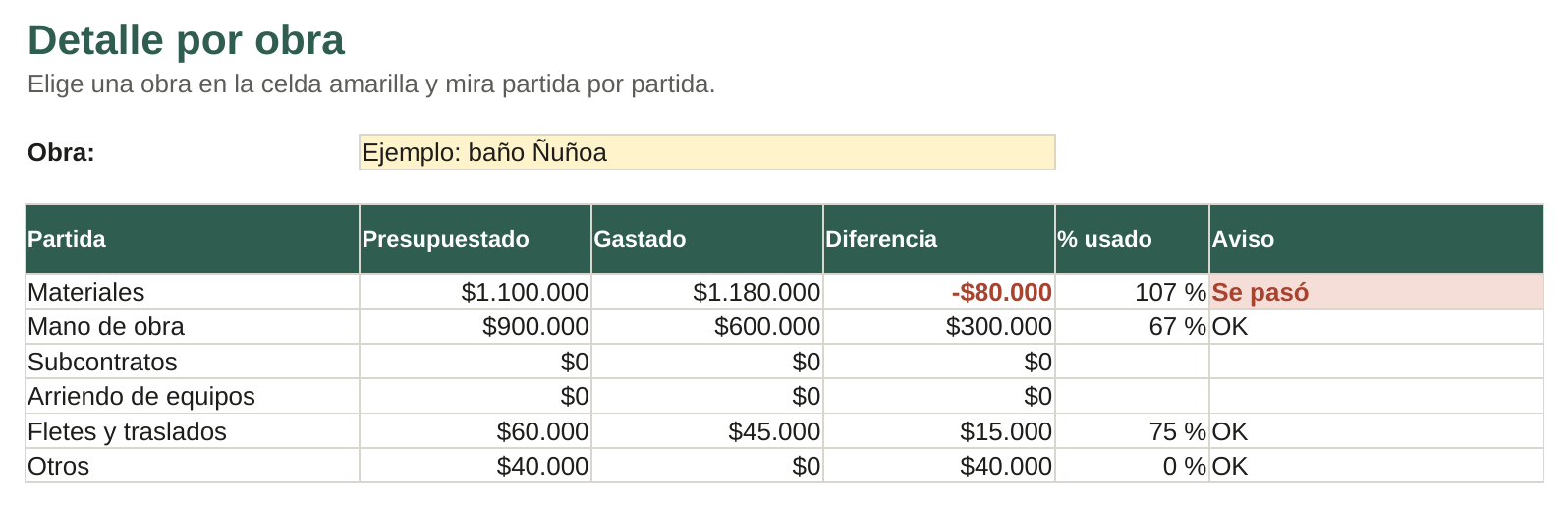 Hoja Detalle por obra real: la partida Materiales se pasó $80.000